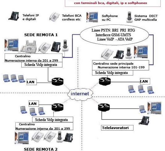 Schema impianto voip