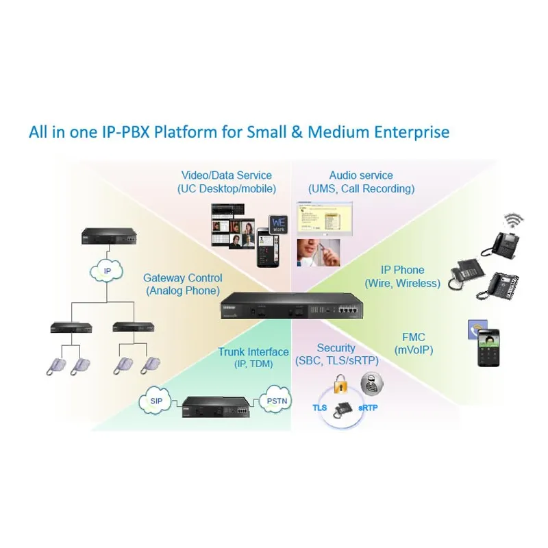 Samsung SCM Compact SMB IP-PBX