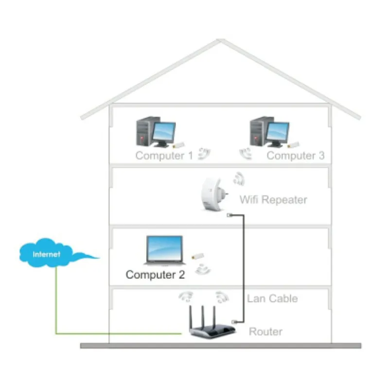 Ripetitore Wireless 300N (Range Extender) con WPS
