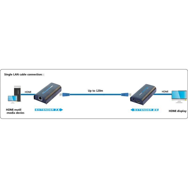 Amplificatore/Splitter HDMI tramite rete IP