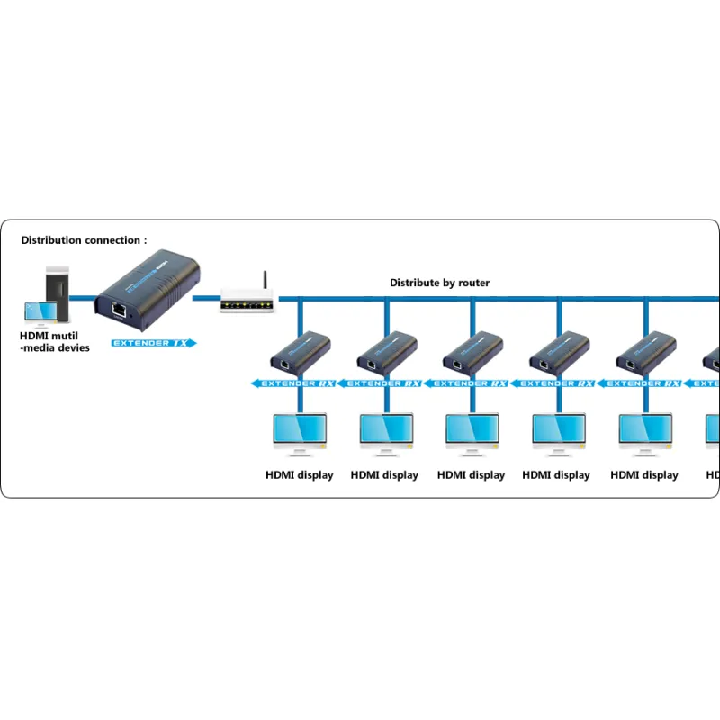 Amplificatore/Splitter HDMI tramite rete IP