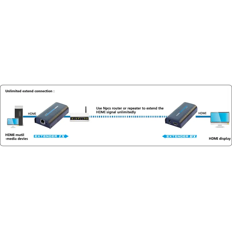 Amplificatore/Splitter HDMI tramite rete IP
