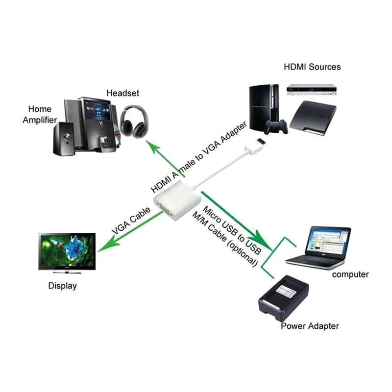 Cavo Convertitore Adattatore da HDMI a VGA con Micro USB e Audio