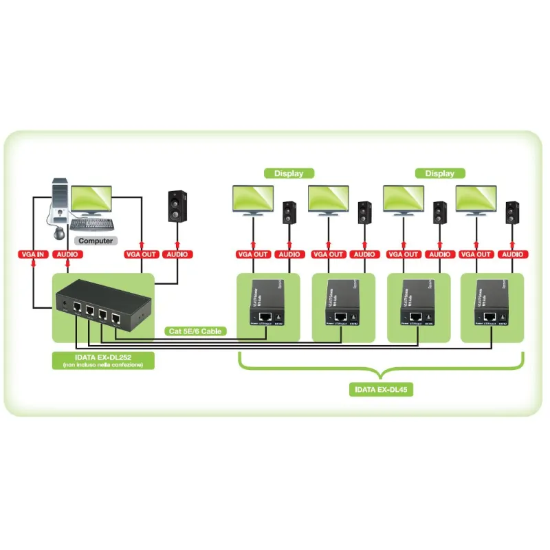 Ricevitore per Extender Audio / Video su Cavo Cat5e 300 m
