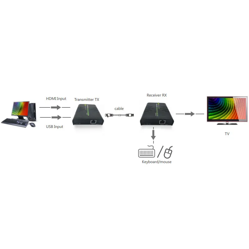 HDMI KVM Extender su cavo di rete