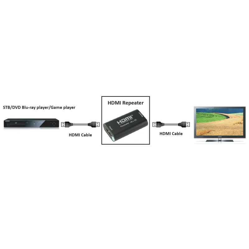 Ripetitore di Segnale HDMI 2.0 4K UHD 3D fino a 40m