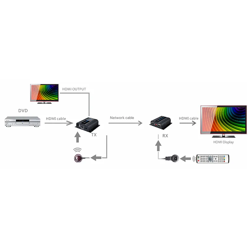 Amplificatore Extender HDMI Full HD 3D POE su cavo Cat.6/6A/7 40m con EDID ed IR