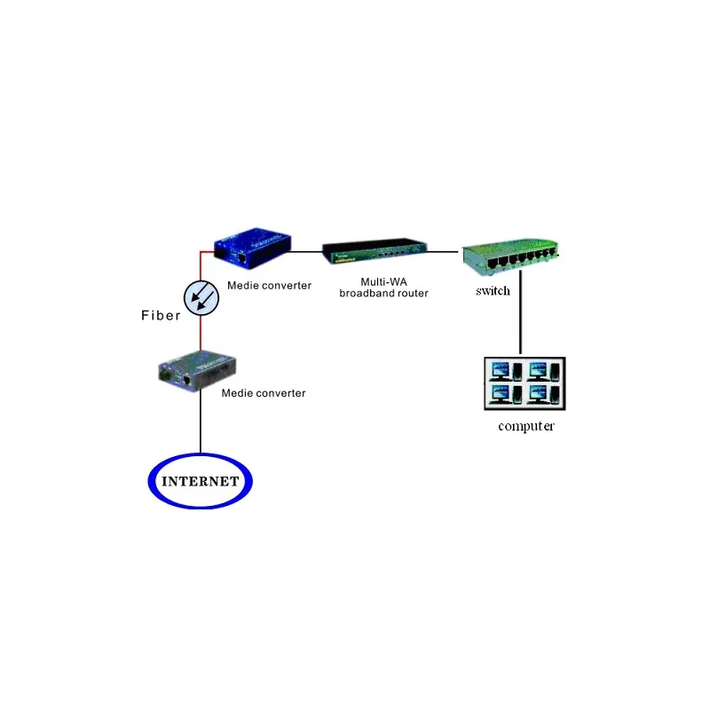Convertitore RJ45 / SC Gigabit Monomodale