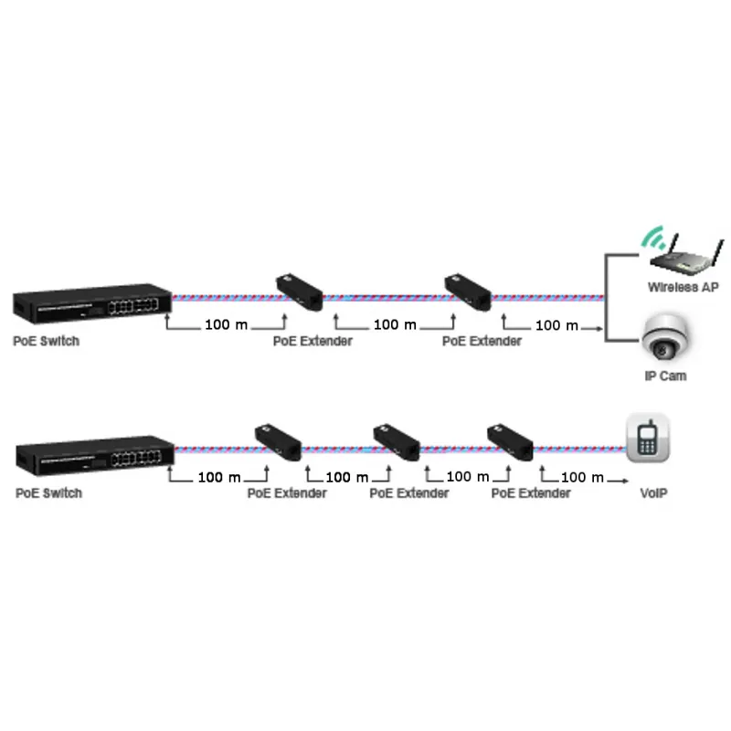 Repeater 1 Porta Gigabit ad Alta Potenza PoE + Extender