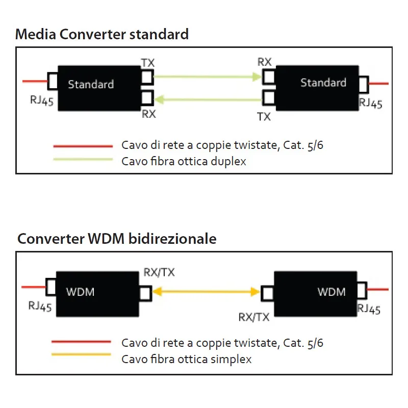  Convertitore per Supporti WDM RX1310/TX1550 Fast Ethernet Fibra
