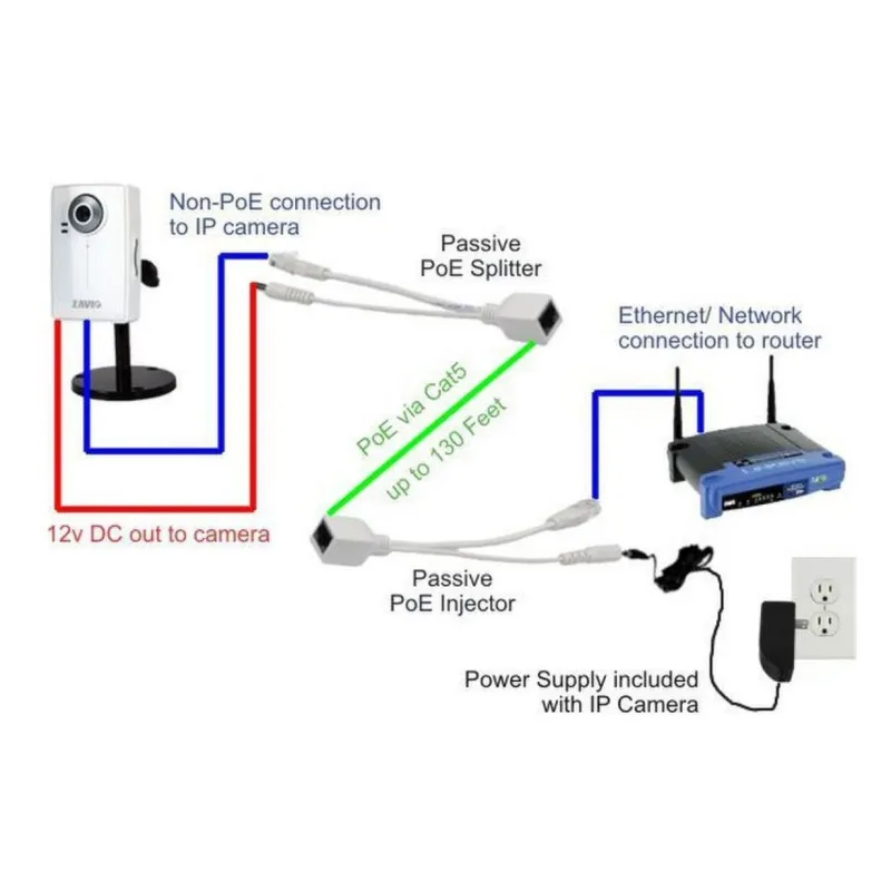 Kit cavi splitter POE passivo