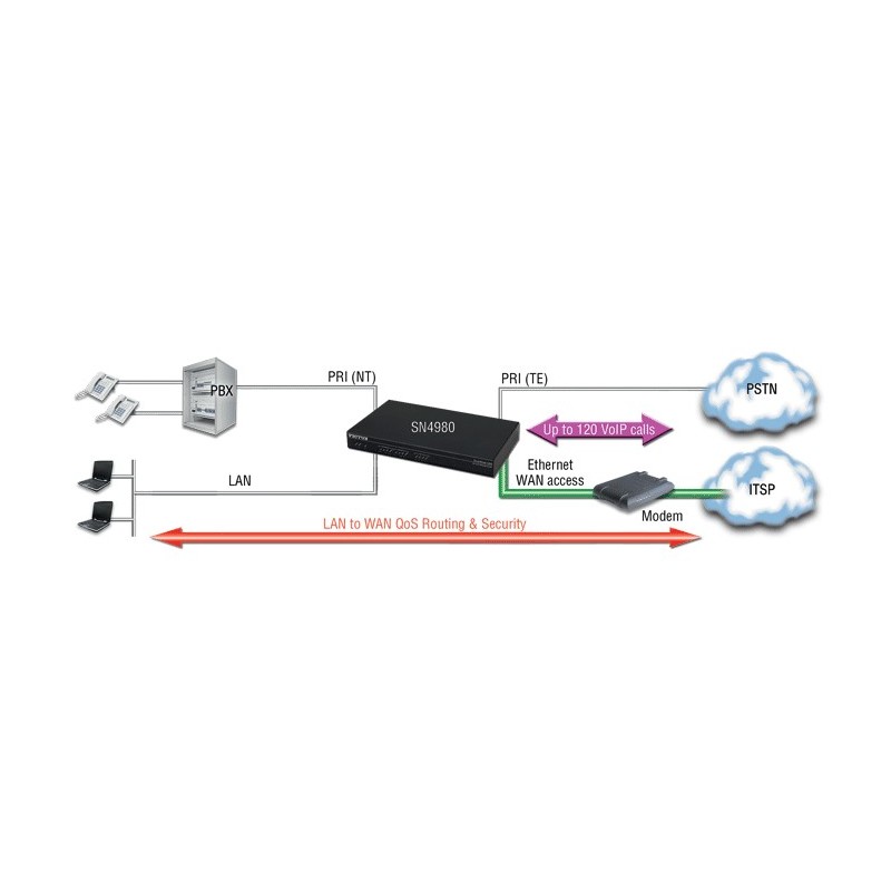 Patton Smartnode 4980 PRI  E115 canali VoIP