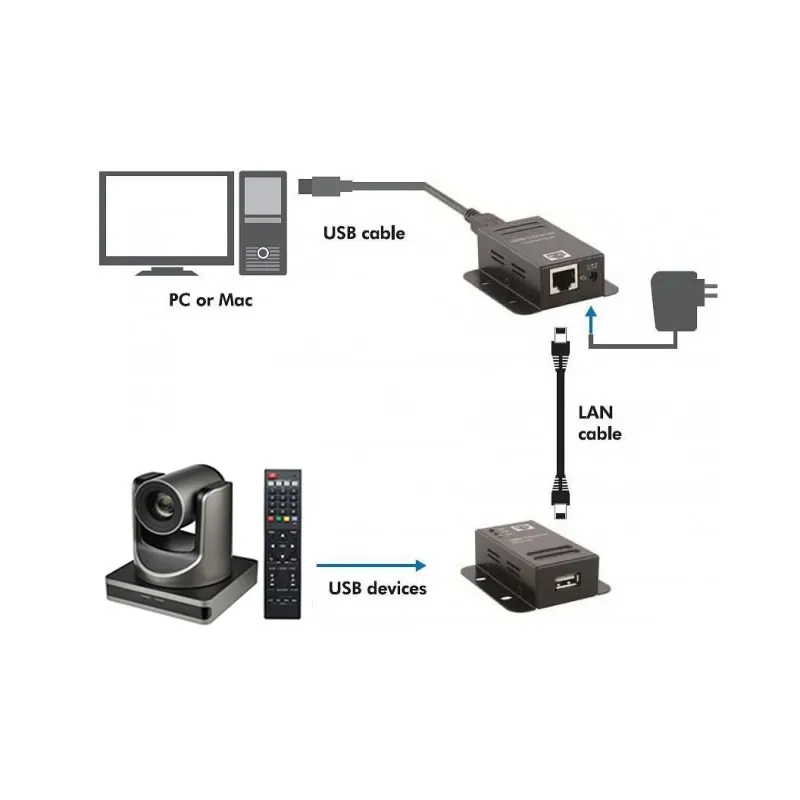 Extender USB PoE fino a 50 metri con cavo UTP