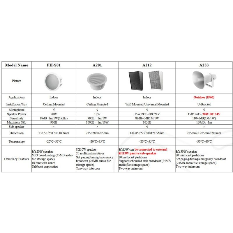 Fanvil A201 Speaker SIP per controsoffitto