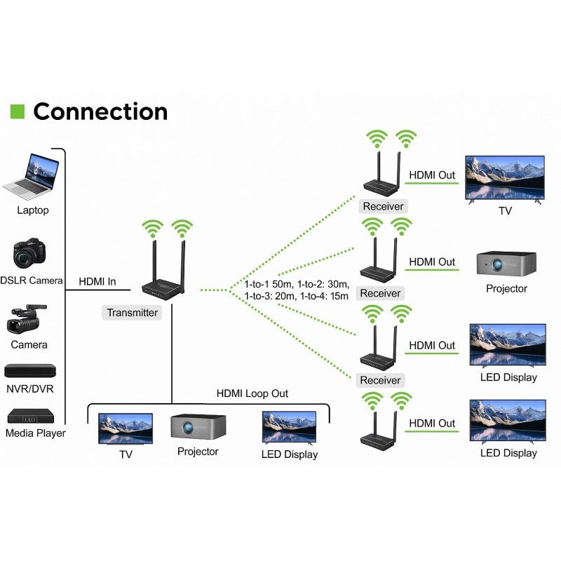 Kit Extender HDMI Wireless 5G 4K 60Hz fino a 50m