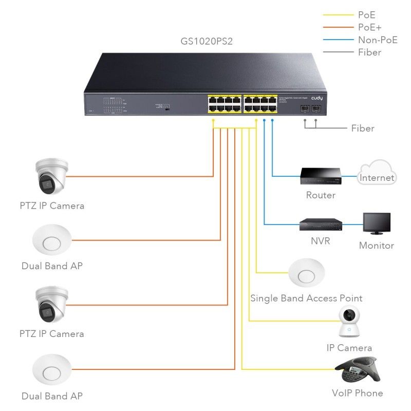 Switch Gigabit PoE+