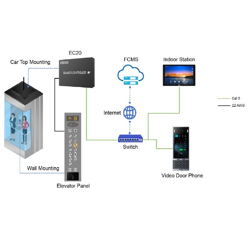 Fanvil EC20 Elevator controller