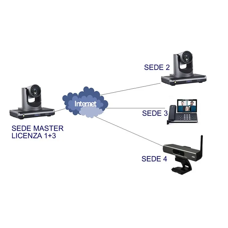 Licenza videoconferenza multipunto 4 sedi per VCS-C9