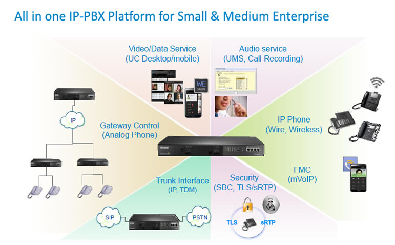 Samsung SMB New IP-PBX SCM Compact