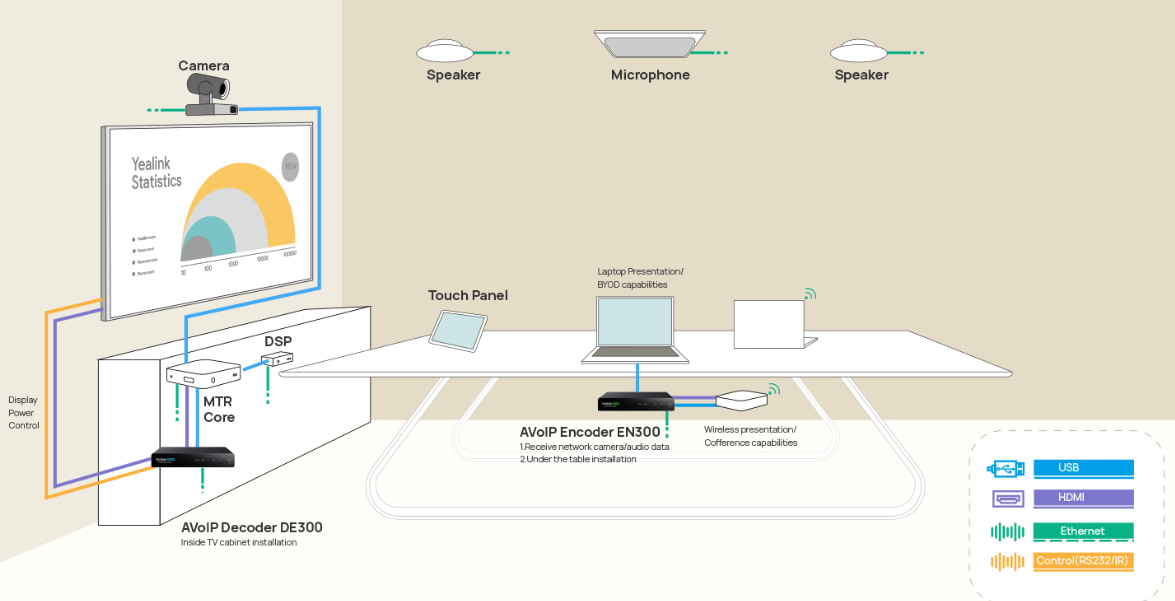  AVoIP Yealink AVOne per videoconferenza - schema.