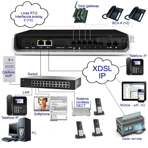 Distributore allo nano 2 ippbx asterisk Centralino voip asterisk allo nano ezdirect