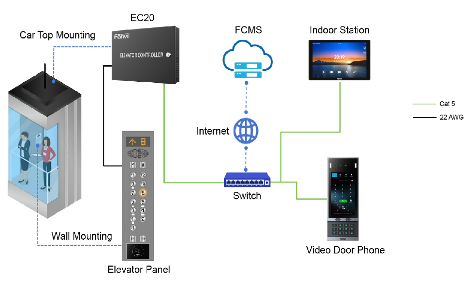 Fanvil EC20 elevator controller schema