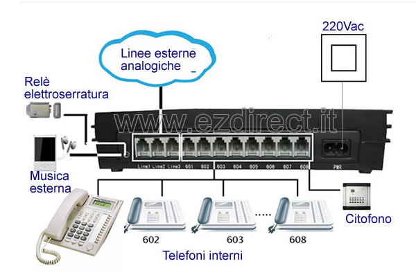 CENTRALINO TELEFONICO 3 LINEE URBANE ANALOGIC 12 INTERNI IBRIDI+CITOF.EUROSYSTEM 
