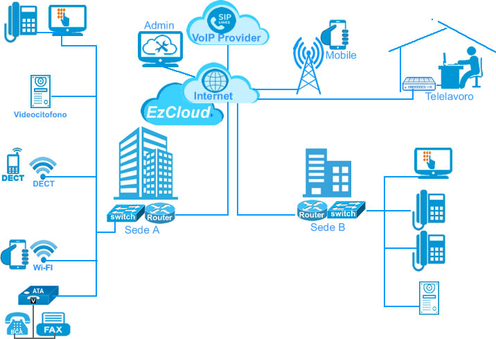 Centralino virtuale IP connessione di sedi smartphone su interno Ezcloud centralino ip virtuale connessione sedi e smartphone