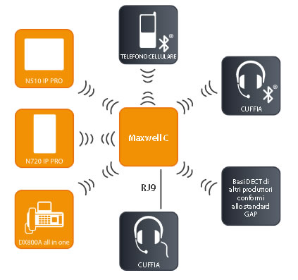 Gigaset maxwell c connessione