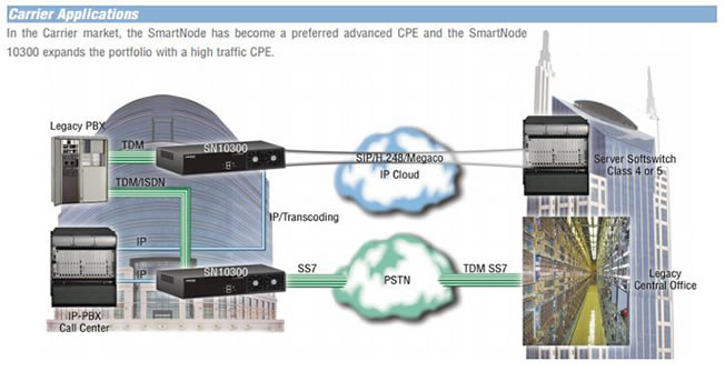 patton gateway per carrier