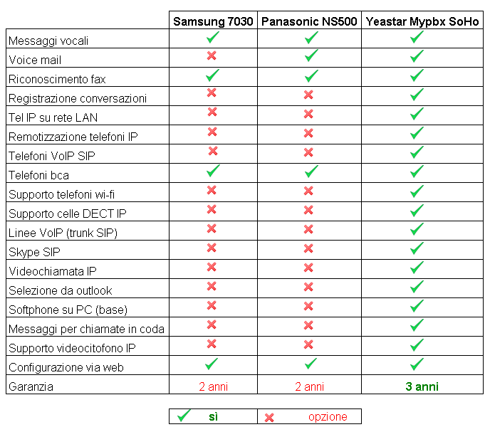 Differenze tra centralino voip IP e tradizionale Comparare centralini