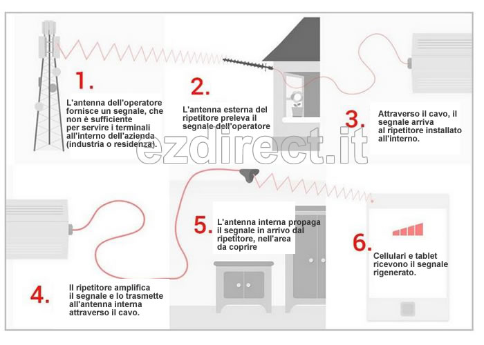 come funziona il ripetitore di segnale gsm umts 4g