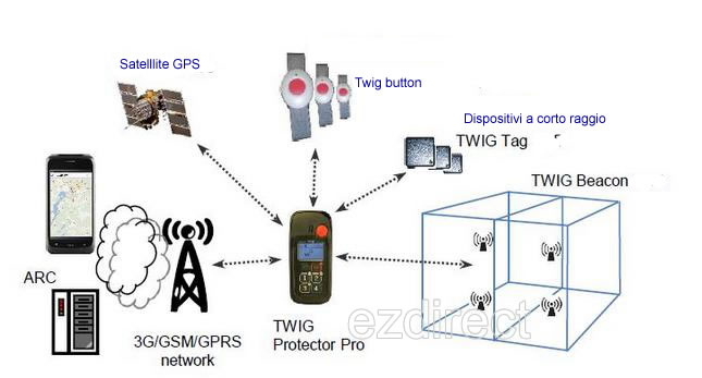 twig gsm di sicurezza man down