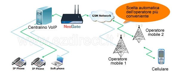 yeastar Neogate Tg LCR economico LCR su gsm gateway voip Yeastar