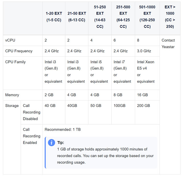 Requisiti per yeastar softare edition a contemporaneità tipo 3cx