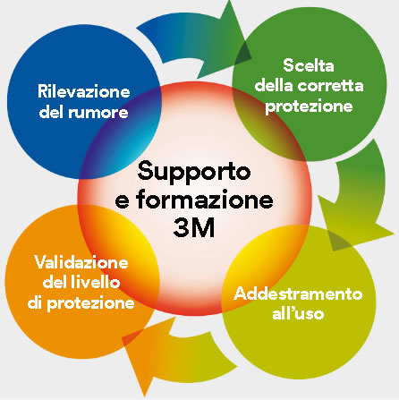 3M peltor guida ai dispositivi di protezione dell'udito
