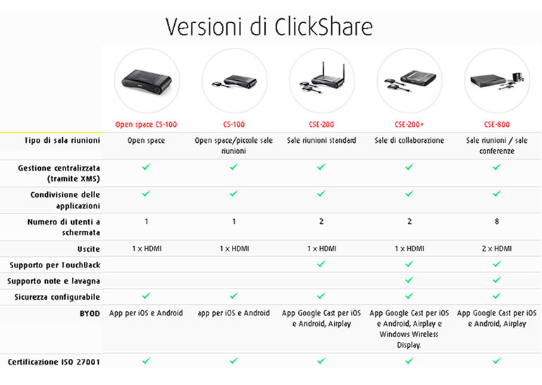 comparazione versioni barco clickshare
